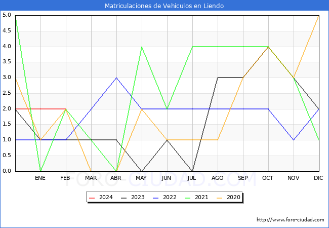 estadsticas de Vehiculos Matriculados en el Municipio de Liendo hasta Febrero del 2024.