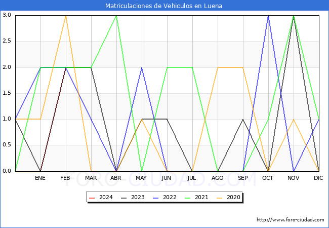 estadsticas de Vehiculos Matriculados en el Municipio de Luena hasta Febrero del 2024.