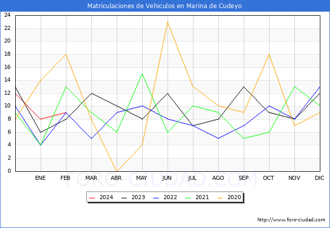 estadsticas de Vehiculos Matriculados en el Municipio de Marina de Cudeyo hasta Febrero del 2024.