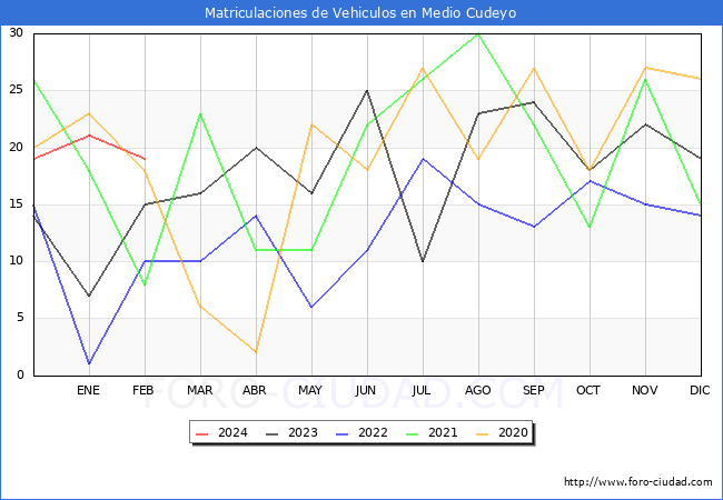 estadsticas de Vehiculos Matriculados en el Municipio de Medio Cudeyo hasta Febrero del 2024.