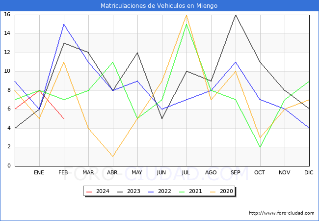 estadsticas de Vehiculos Matriculados en el Municipio de Miengo hasta Febrero del 2024.