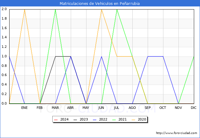 estadsticas de Vehiculos Matriculados en el Municipio de Pearrubia hasta Febrero del 2024.