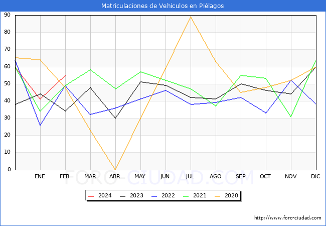 estadsticas de Vehiculos Matriculados en el Municipio de Pilagos hasta Febrero del 2024.