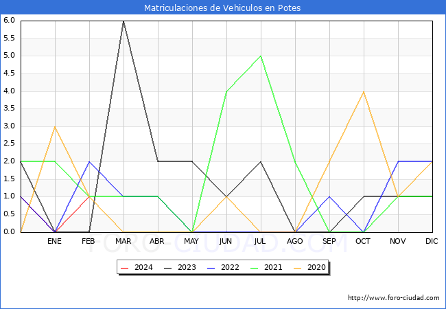 estadsticas de Vehiculos Matriculados en el Municipio de Potes hasta Febrero del 2024.