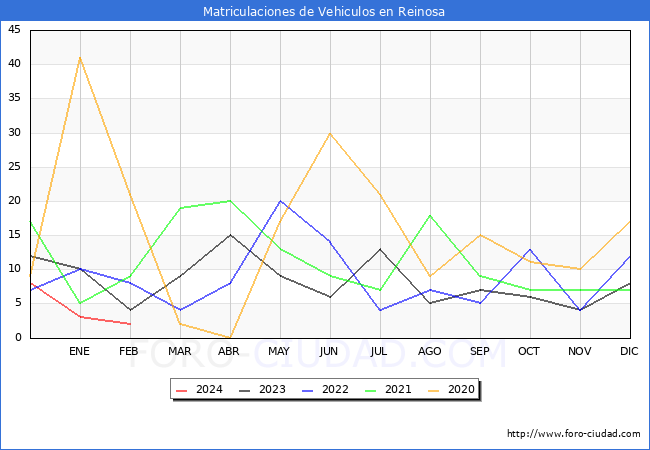 estadsticas de Vehiculos Matriculados en el Municipio de Reinosa hasta Febrero del 2024.