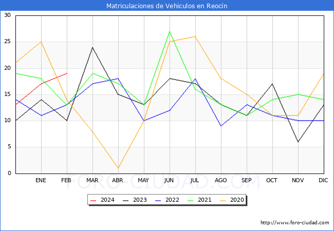 estadsticas de Vehiculos Matriculados en el Municipio de Reocn hasta Febrero del 2024.