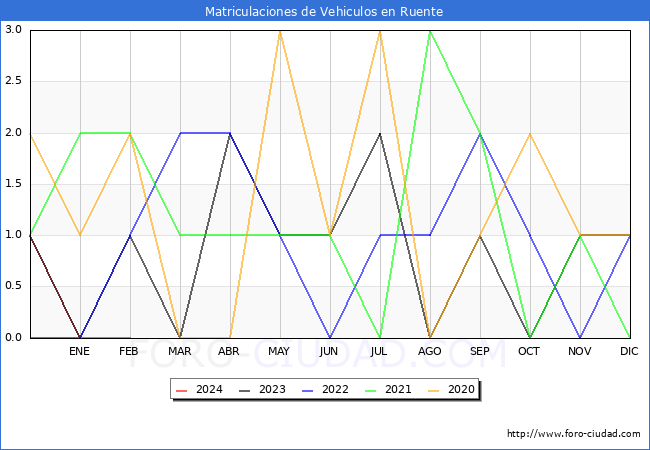 estadsticas de Vehiculos Matriculados en el Municipio de Ruente hasta Febrero del 2024.