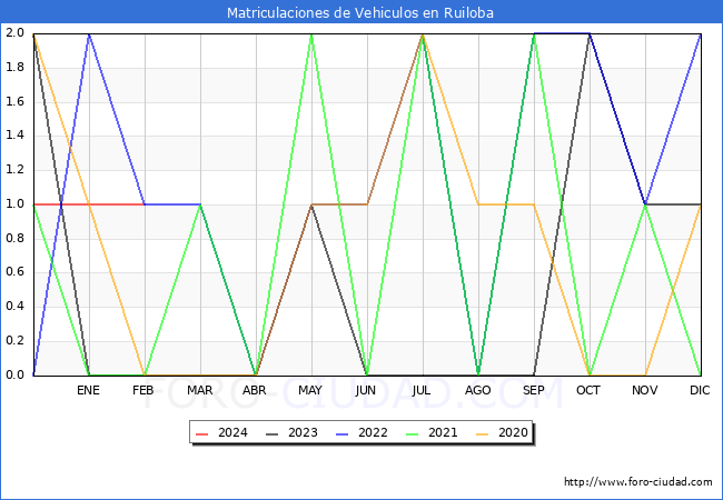 estadsticas de Vehiculos Matriculados en el Municipio de Ruiloba hasta Febrero del 2024.