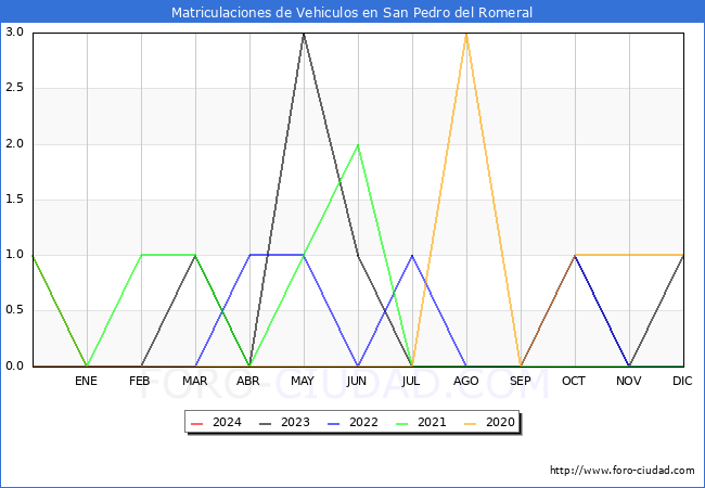 estadsticas de Vehiculos Matriculados en el Municipio de San Pedro del Romeral hasta Febrero del 2024.