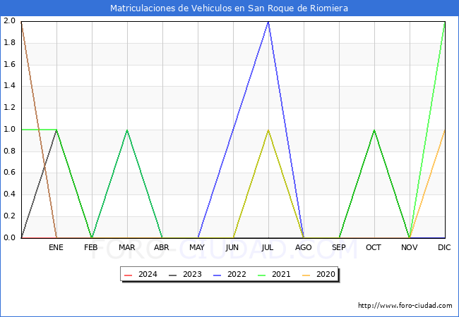 estadsticas de Vehiculos Matriculados en el Municipio de San Roque de Riomiera hasta Febrero del 2024.