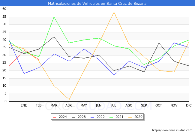 estadsticas de Vehiculos Matriculados en el Municipio de Santa Cruz de Bezana hasta Febrero del 2024.
