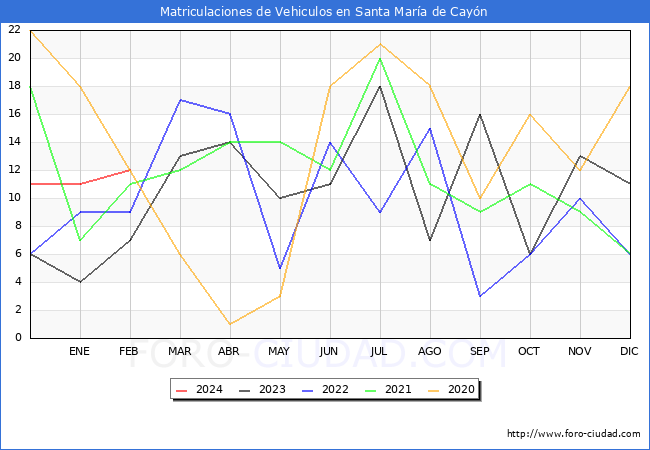 estadsticas de Vehiculos Matriculados en el Municipio de Santa Mara de Cayn hasta Febrero del 2024.