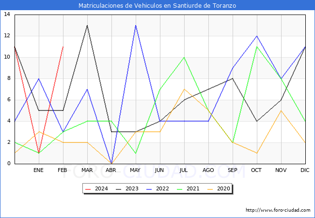 estadsticas de Vehiculos Matriculados en el Municipio de Santiurde de Toranzo hasta Febrero del 2024.