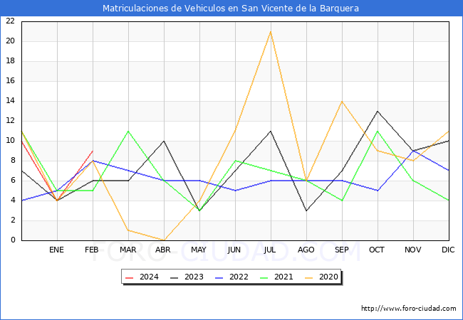estadsticas de Vehiculos Matriculados en el Municipio de San Vicente de la Barquera hasta Febrero del 2024.