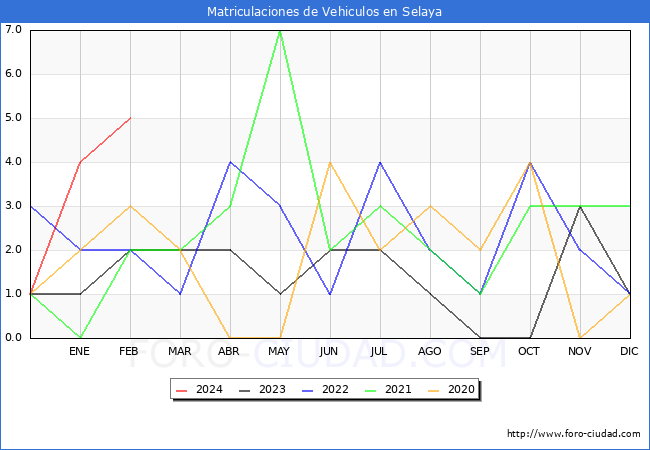 estadsticas de Vehiculos Matriculados en el Municipio de Selaya hasta Febrero del 2024.