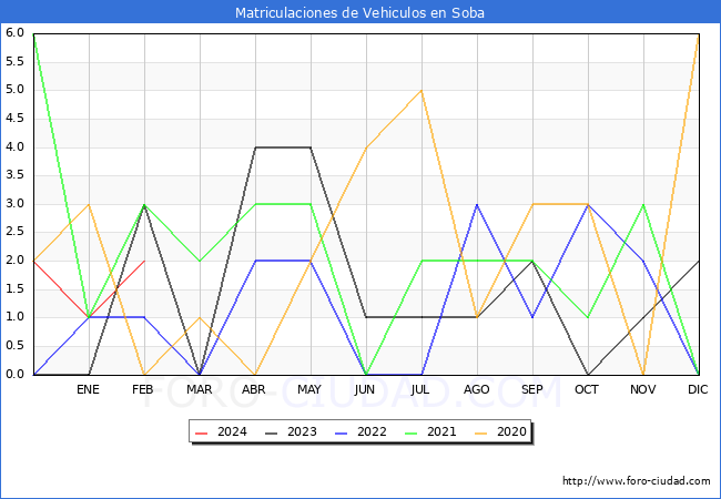 estadsticas de Vehiculos Matriculados en el Municipio de Soba hasta Febrero del 2024.