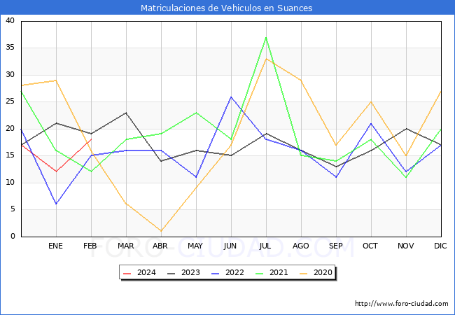 estadsticas de Vehiculos Matriculados en el Municipio de Suances hasta Febrero del 2024.