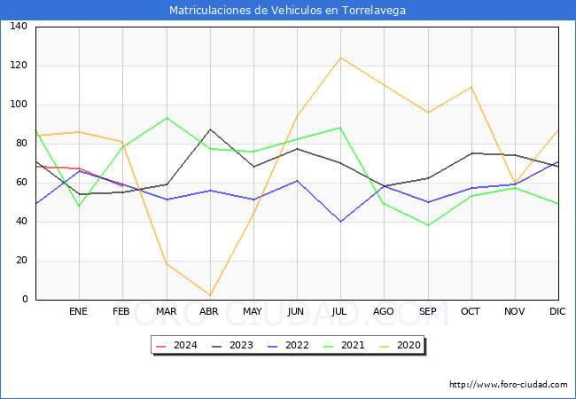 estadsticas de Vehiculos Matriculados en el Municipio de Torrelavega hasta Febrero del 2024.