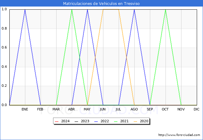 estadsticas de Vehiculos Matriculados en el Municipio de Tresviso hasta Febrero del 2024.