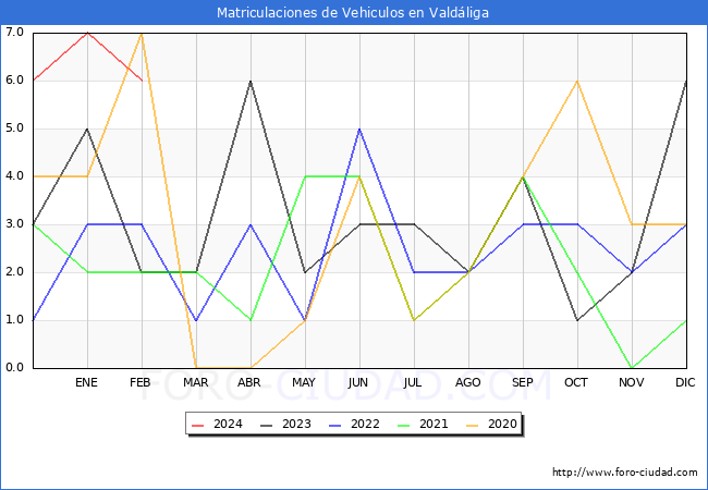 estadsticas de Vehiculos Matriculados en el Municipio de Valdliga hasta Febrero del 2024.