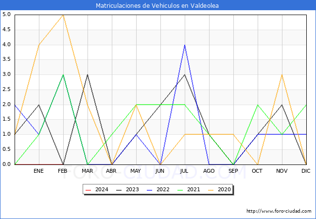 estadsticas de Vehiculos Matriculados en el Municipio de Valdeolea hasta Febrero del 2024.