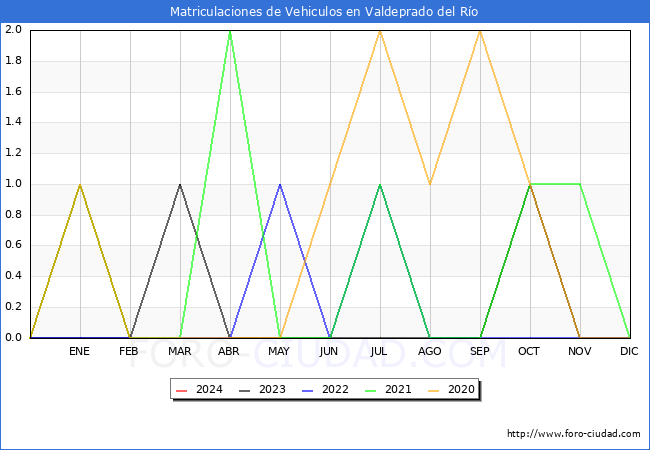 estadsticas de Vehiculos Matriculados en el Municipio de Valdeprado del Ro hasta Febrero del 2024.