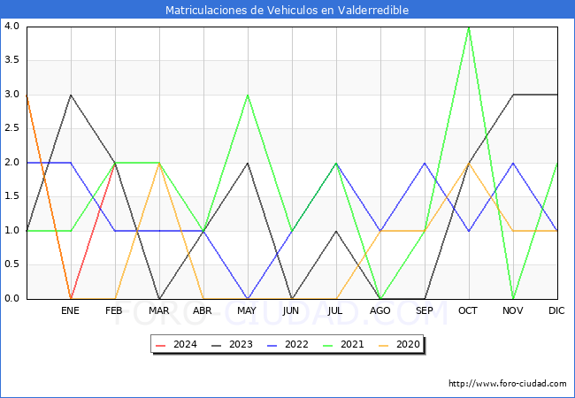 estadsticas de Vehiculos Matriculados en el Municipio de Valderredible hasta Febrero del 2024.