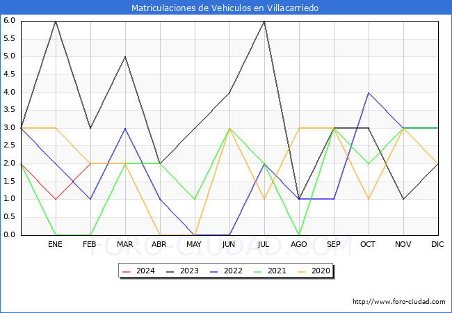 estadsticas de Vehiculos Matriculados en el Municipio de Villacarriedo hasta Febrero del 2024.