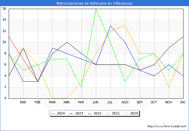 estadsticas de Vehiculos Matriculados en el Municipio de Villaescusa hasta Febrero del 2024.