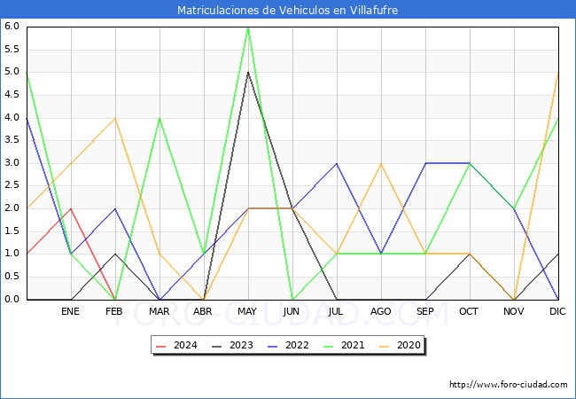 estadsticas de Vehiculos Matriculados en el Municipio de Villafufre hasta Febrero del 2024.