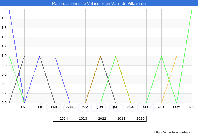 estadsticas de Vehiculos Matriculados en el Municipio de Valle de Villaverde hasta Febrero del 2024.