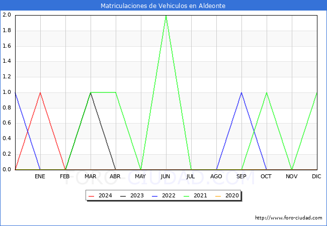estadsticas de Vehiculos Matriculados en el Municipio de Aldeonte hasta Febrero del 2024.