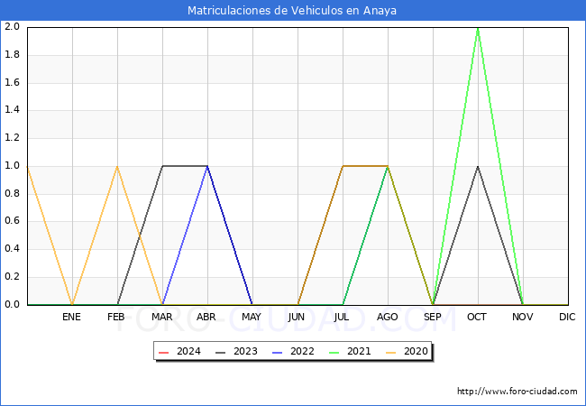 estadsticas de Vehiculos Matriculados en el Municipio de Anaya hasta Febrero del 2024.