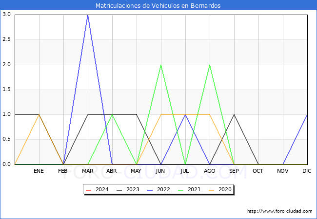 estadsticas de Vehiculos Matriculados en el Municipio de Bernardos hasta Febrero del 2024.