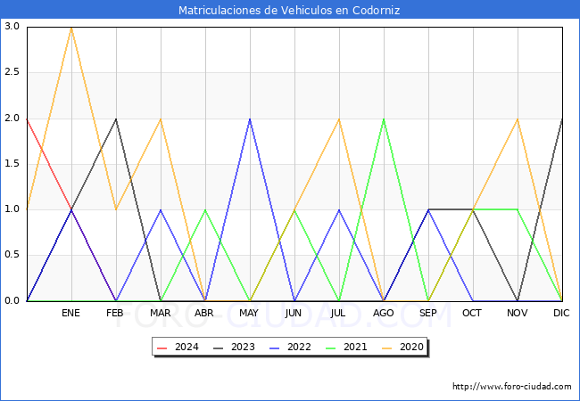 estadsticas de Vehiculos Matriculados en el Municipio de Codorniz hasta Febrero del 2024.