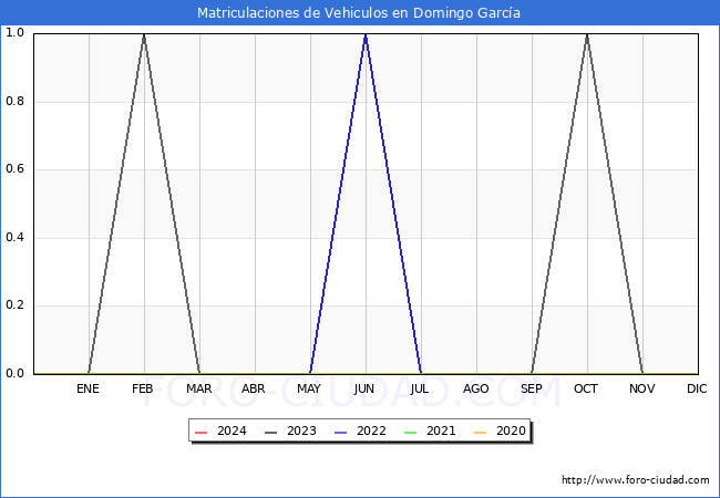 estadsticas de Vehiculos Matriculados en el Municipio de Domingo Garca hasta Febrero del 2024.