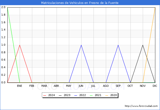estadsticas de Vehiculos Matriculados en el Municipio de Fresno de la Fuente hasta Febrero del 2024.