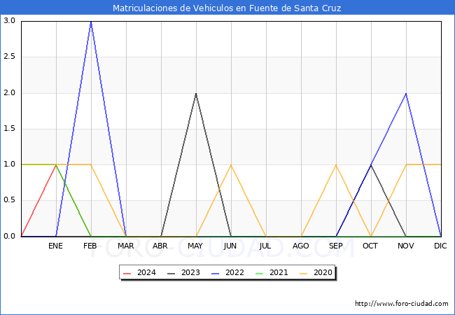 estadsticas de Vehiculos Matriculados en el Municipio de Fuente de Santa Cruz hasta Febrero del 2024.