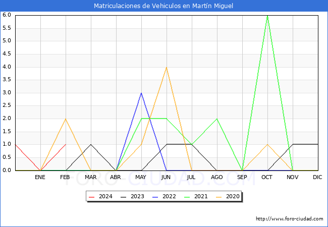 estadsticas de Vehiculos Matriculados en el Municipio de Martn Miguel hasta Febrero del 2024.