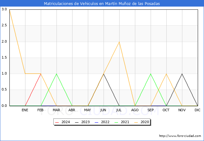 estadsticas de Vehiculos Matriculados en el Municipio de Martn Muoz de las Posadas hasta Febrero del 2024.