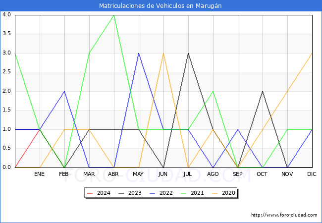 estadsticas de Vehiculos Matriculados en el Municipio de Marugn hasta Febrero del 2024.