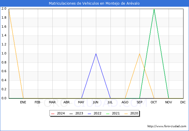 estadsticas de Vehiculos Matriculados en el Municipio de Montejo de Arvalo hasta Febrero del 2024.