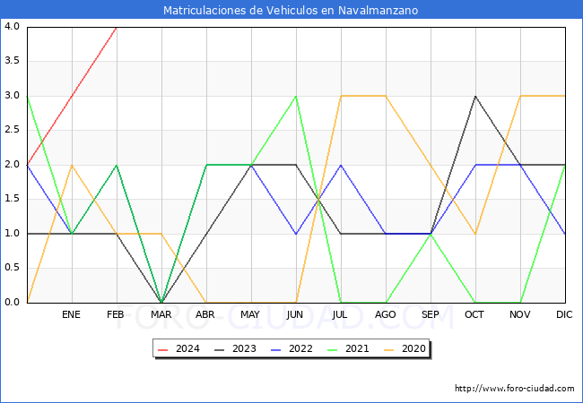 estadsticas de Vehiculos Matriculados en el Municipio de Navalmanzano hasta Febrero del 2024.