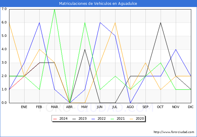 estadsticas de Vehiculos Matriculados en el Municipio de Aguadulce hasta Febrero del 2024.