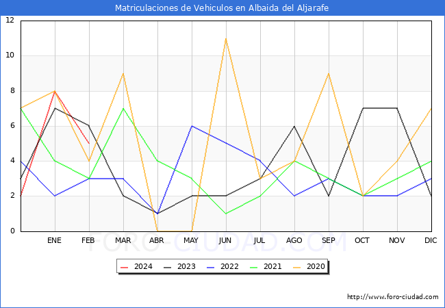estadsticas de Vehiculos Matriculados en el Municipio de Albaida del Aljarafe hasta Febrero del 2024.