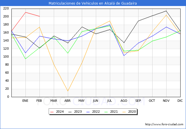 estadsticas de Vehiculos Matriculados en el Municipio de Alcal de Guadara hasta Febrero del 2024.