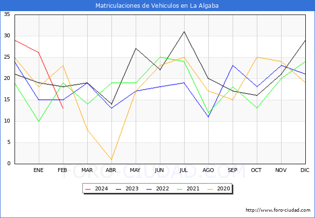 estadsticas de Vehiculos Matriculados en el Municipio de La Algaba hasta Febrero del 2024.