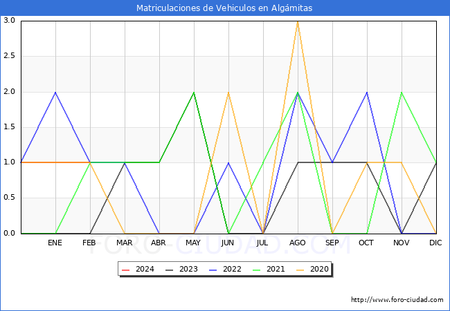 estadsticas de Vehiculos Matriculados en el Municipio de Algmitas hasta Febrero del 2024.