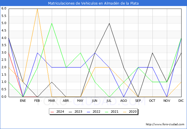 estadsticas de Vehiculos Matriculados en el Municipio de Almadn de la Plata hasta Febrero del 2024.
