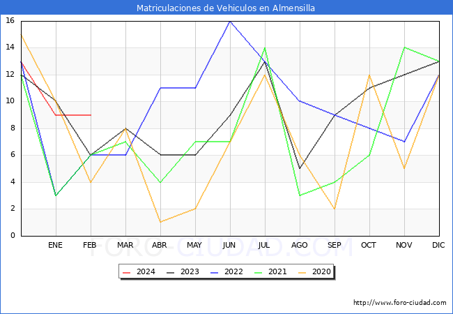 estadsticas de Vehiculos Matriculados en el Municipio de Almensilla hasta Febrero del 2024.